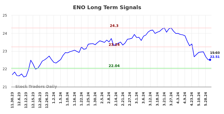 ENO Long Term Analysis for May 30 2024