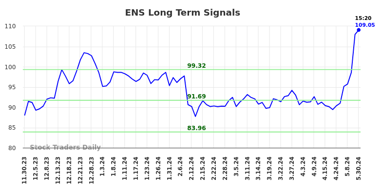 ENS Long Term Analysis for May 30 2024