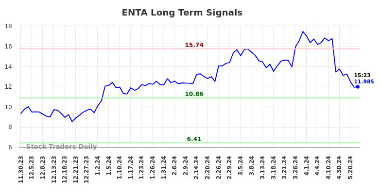 ENTA Long Term Analysis for May 30 2024