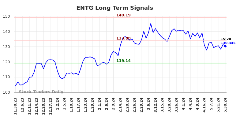 ENTG Long Term Analysis for May 30 2024