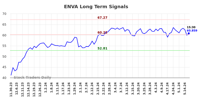 ENVA Long Term Analysis for May 30 2024