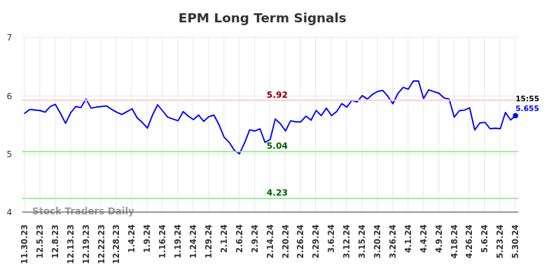 EPM Long Term Analysis for May 30 2024