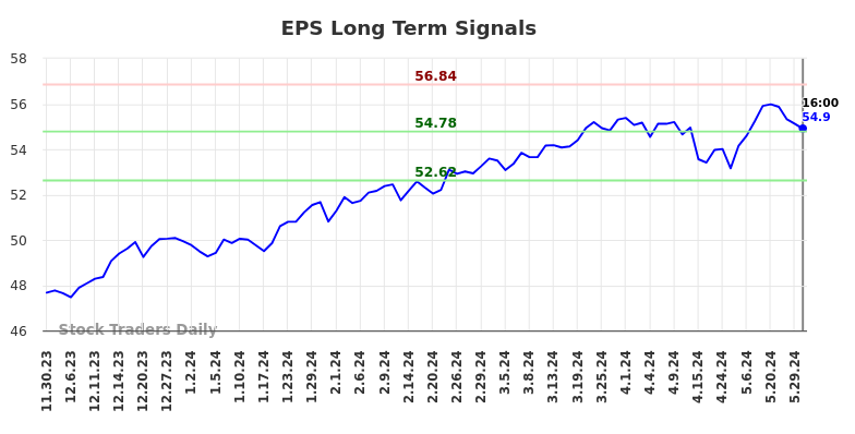 EPS Long Term Analysis for May 30 2024