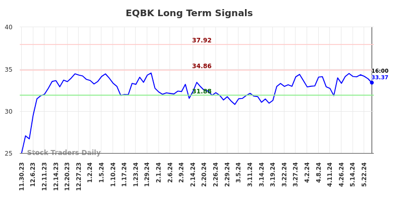 EQBK Long Term Analysis for May 30 2024