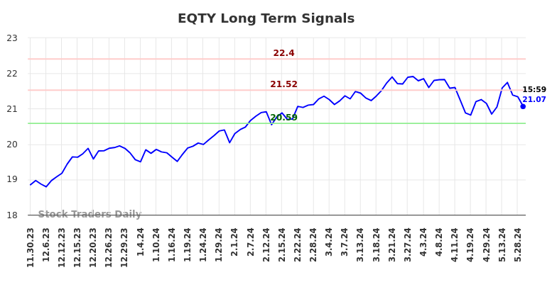 EQTY Long Term Analysis for May 30 2024