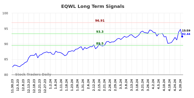 EQWL Long Term Analysis for May 30 2024