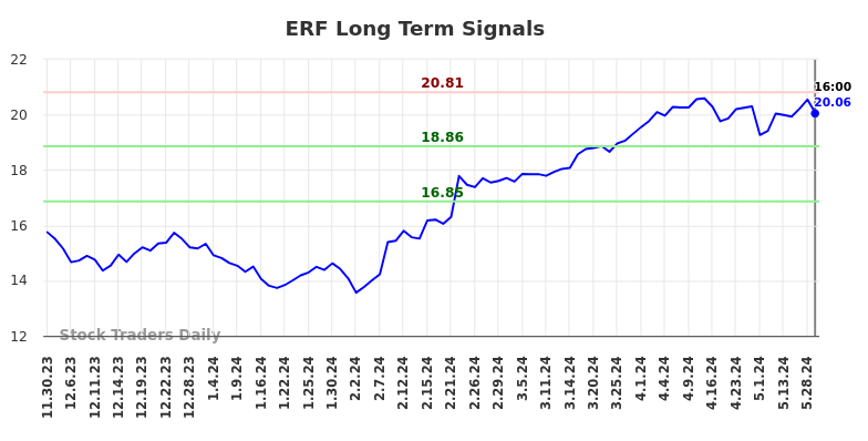 ERF Long Term Analysis for May 30 2024 ERF Long Term Analysis for May 30 2024