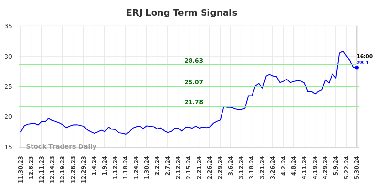 ERJ Long Term Analysis for May 30 2024