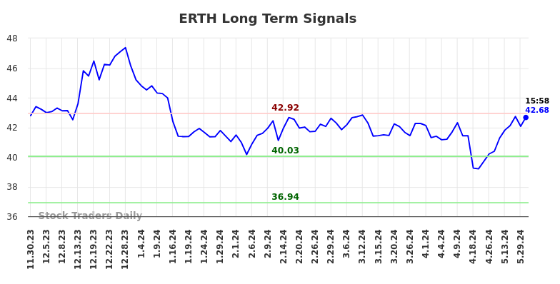 ERTH Long Term Analysis for May 30 2024