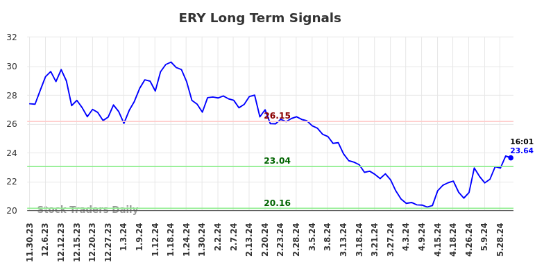 ERY Long Term Analysis for May 30 2024