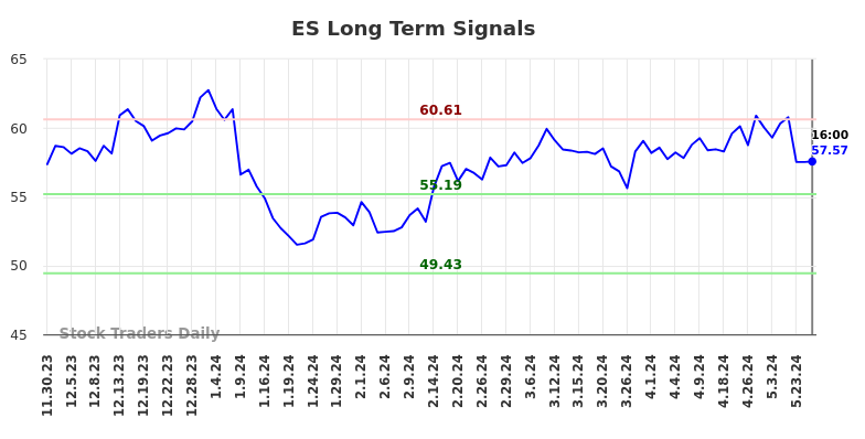 ES Long Term Analysis for May 30 2024