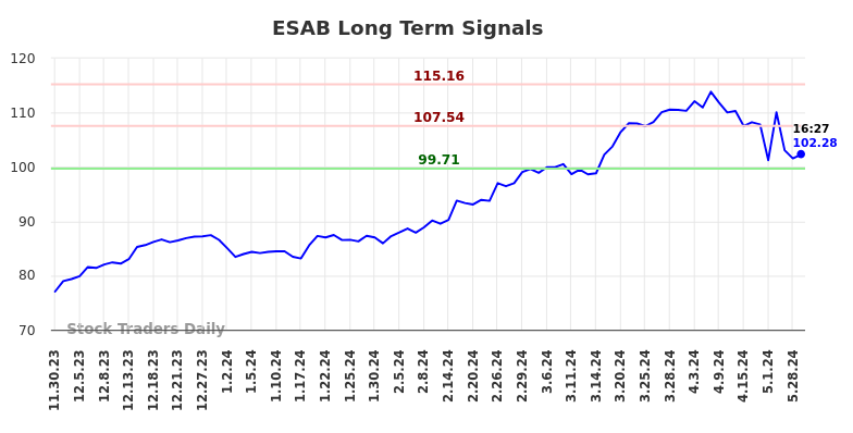 ESAB Long Term Analysis for May 30 2024