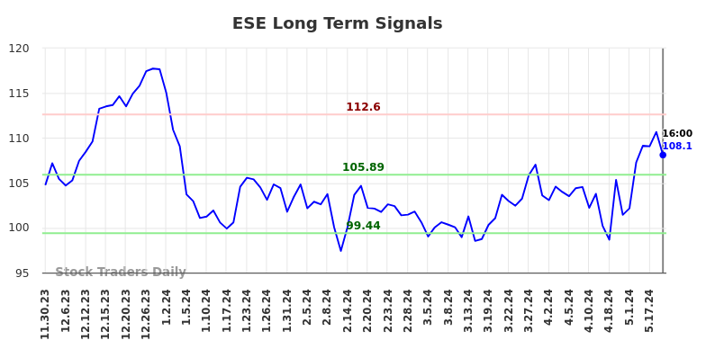 ESE Long Term Analysis for May 30 2024