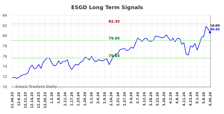 ESGD Long Term Analysis for May 30 2024