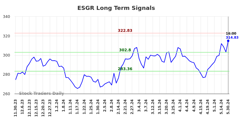 ESGR Long Term Analysis for May 30 2024