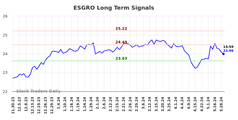 ESGRO Long Term Analysis for May 30 2024