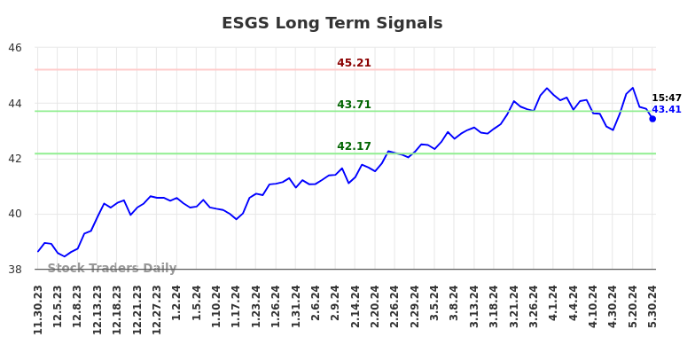 ESGS Long Term Analysis for May 30 2024 ESGS Long Term Analysis for May 30 2024