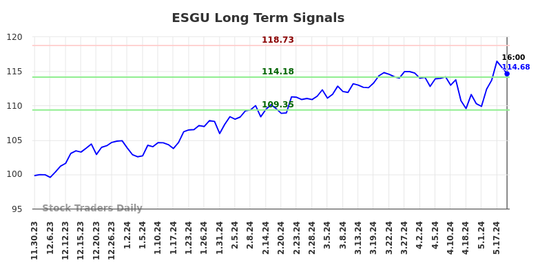 ESGU Long Term Analysis for May 30 2024