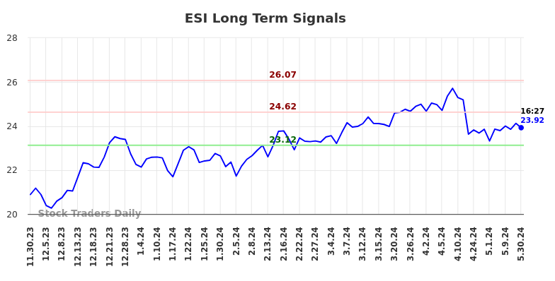 ESI Long Term Analysis for May 30 2024