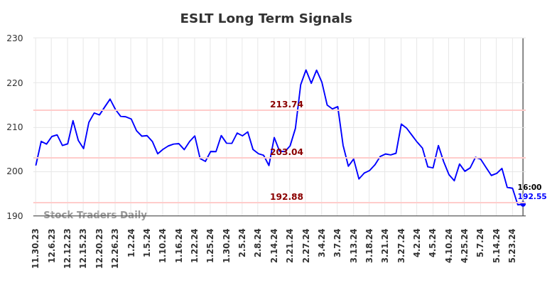 ESLT Long Term Analysis for May 30 2024