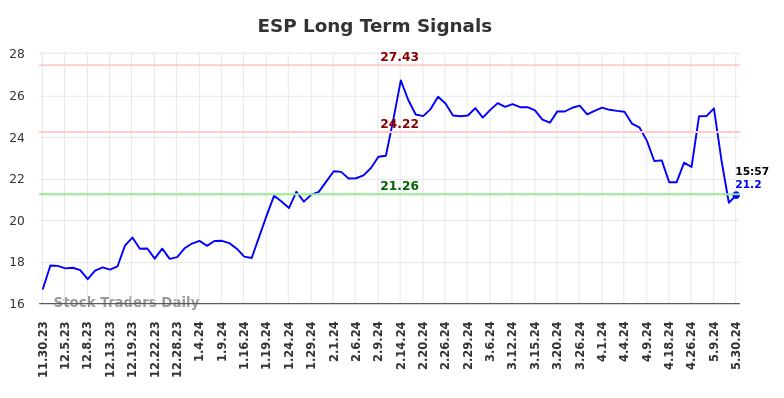 ESP Long Term Analysis for May 30 2024