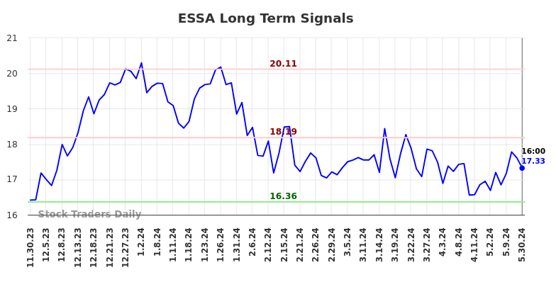 ESSA Long Term Analysis for May 30 2024