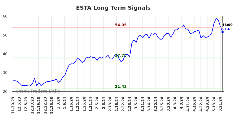 ESTA Long Term Analysis for May 30 2024