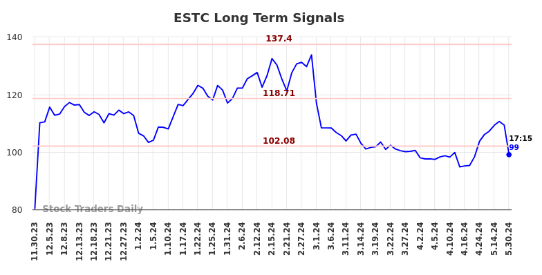 ESTC Long Term Analysis for May 30 2024