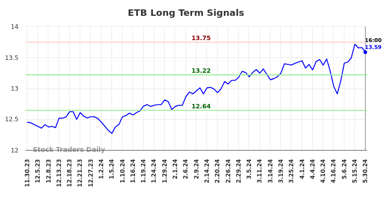 ETB Long Term Analysis for May 30 2024