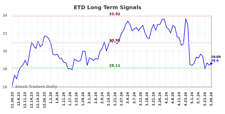 ETD Long Term Analysis for May 30 2024