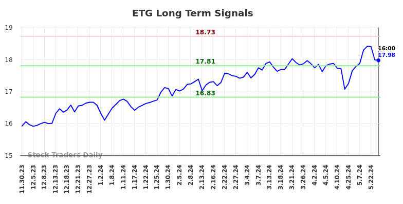 ETG Long Term Analysis for May 30 2024