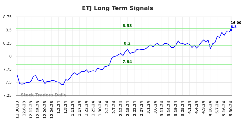 ETJ Long Term Analysis for May 30 2024