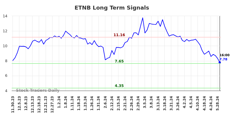 ETNB Long Term Analysis for May 30 2024