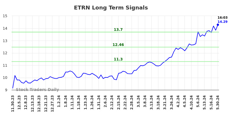 ETRN Long Term Analysis for May 30 2024