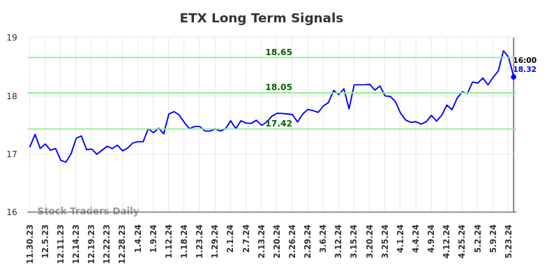 ETX Long Term Analysis for May 30 2024