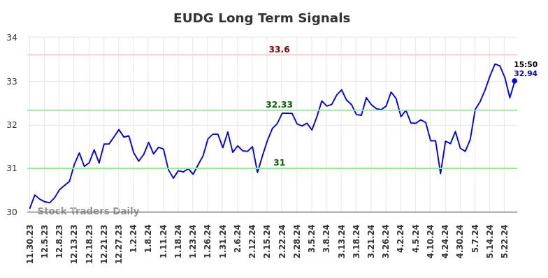 EUDG Long Term Analysis for May 30 2024