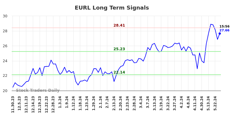 EURL Long Term Analysis for May 30 2024