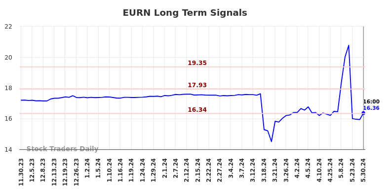 EURN Long Term Analysis for May 30 2024 EURN Long Term Analysis for May 30 2024