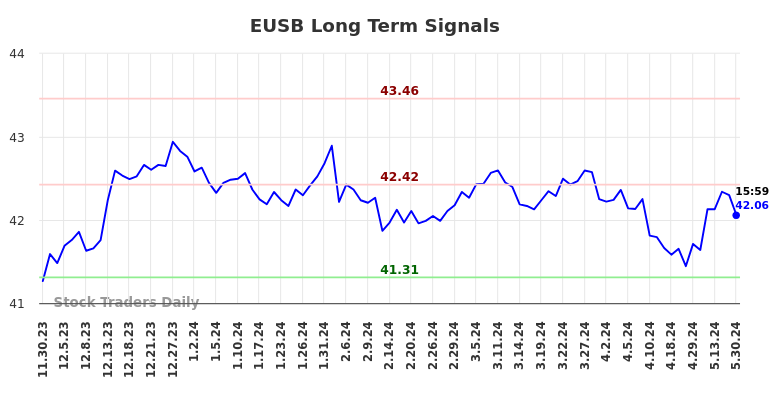 EUSB Long Term Analysis for May 30 2024