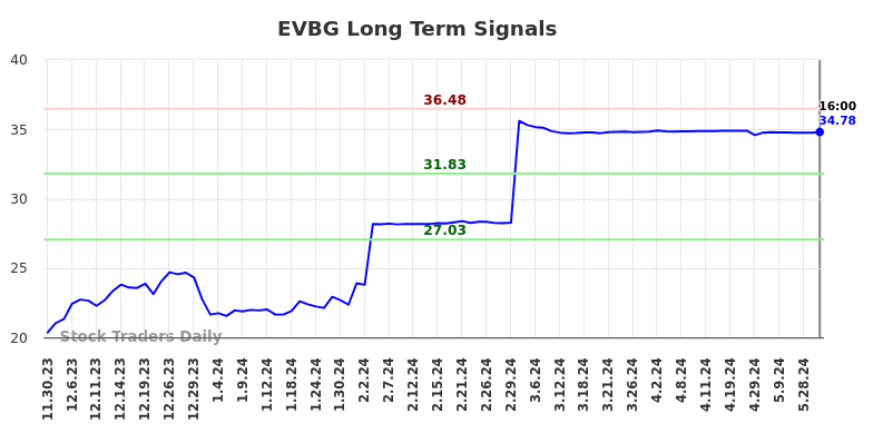 EVBG Long Term Analysis for May 30 2024 EVBG Long Term Analysis for May 30 2024