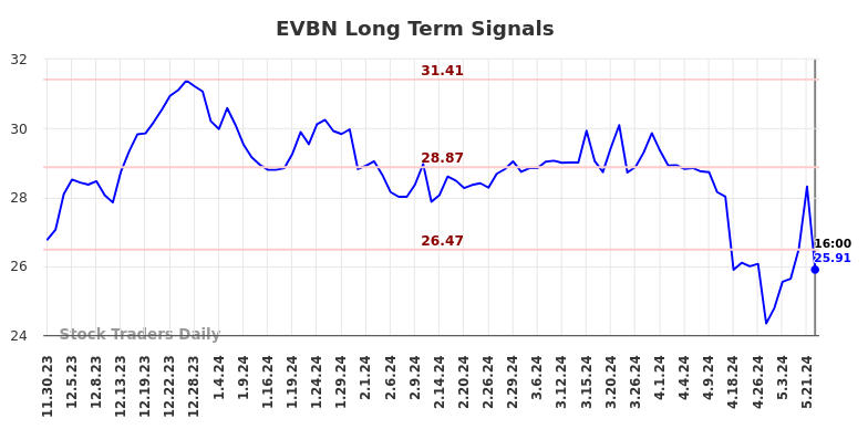 EVBN Long Term Analysis for May 30 2024