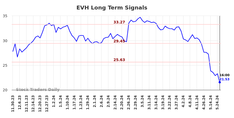 EVH Long Term Analysis for May 30 2024