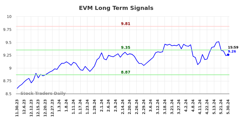 EVM Long Term Analysis for May 30 2024