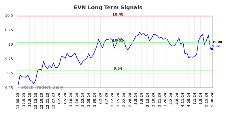 EVN Long Term Analysis for May 30 2024