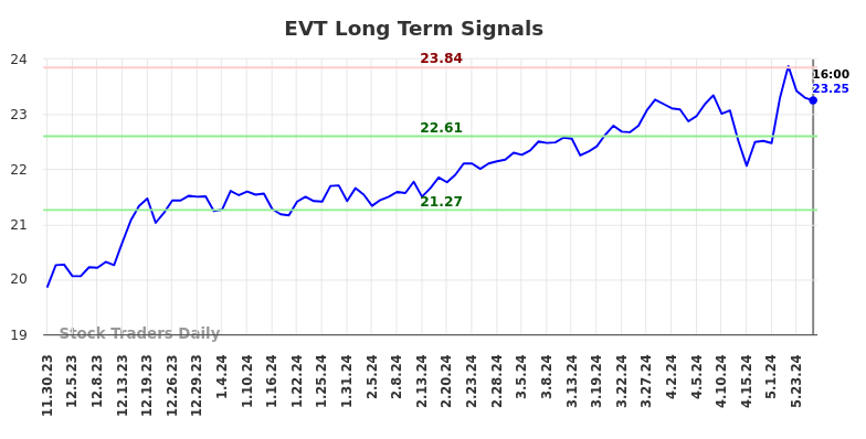 EVT Long Term Analysis for May 30 2024