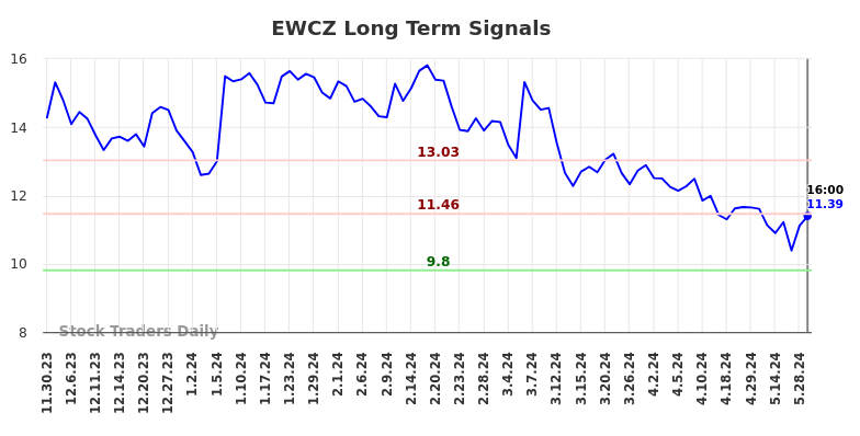 EWCZ Long Term Analysis for May 30 2024