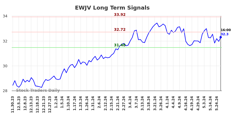 EWJV Long Term Analysis for May 30 2024