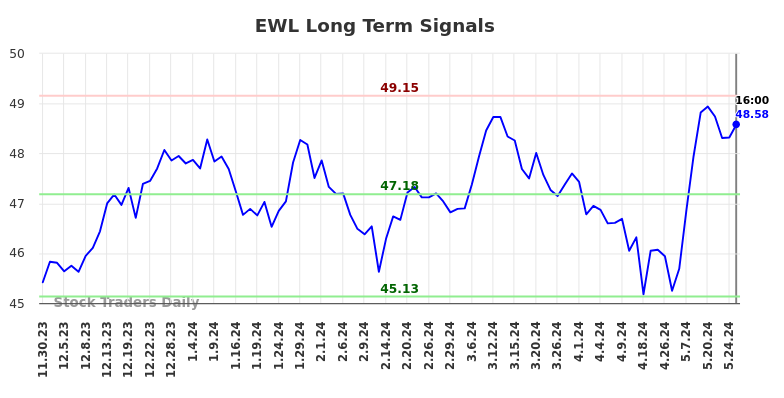 EWL Long Term Analysis for May 30 2024