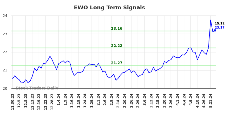 EWO Long Term Analysis for May 30 2024