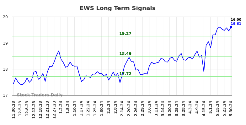 EWS Long Term Analysis for May 30 2024